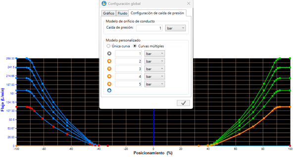 Múltiples curvas de flujo en válvulas direccionales