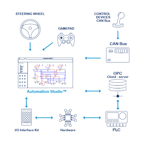 Ilustración de diagrama de comunicación Automation Studio Profesional con CANBus, API y servidor OPC