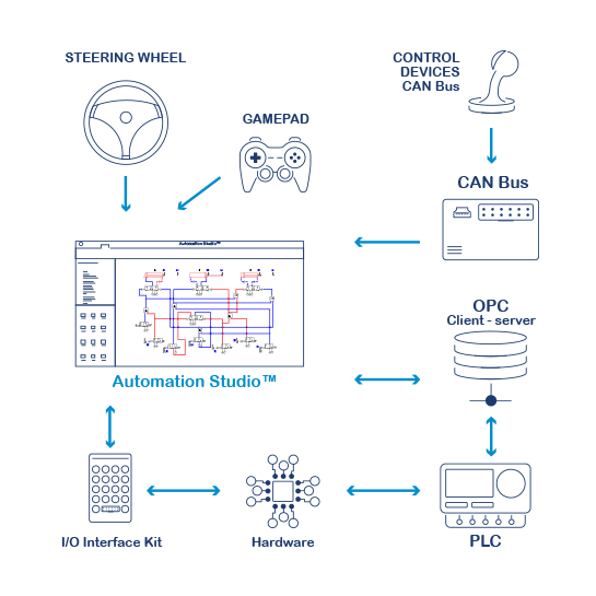 Abbildung der Kommunikation von Automation Studio Professional mit Canbus, API und OPC-Server